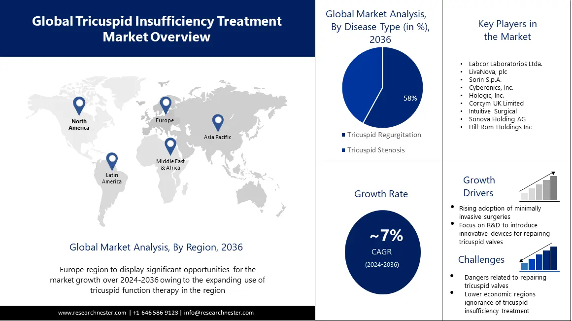Tricuspid Insufficiency Treatment Market